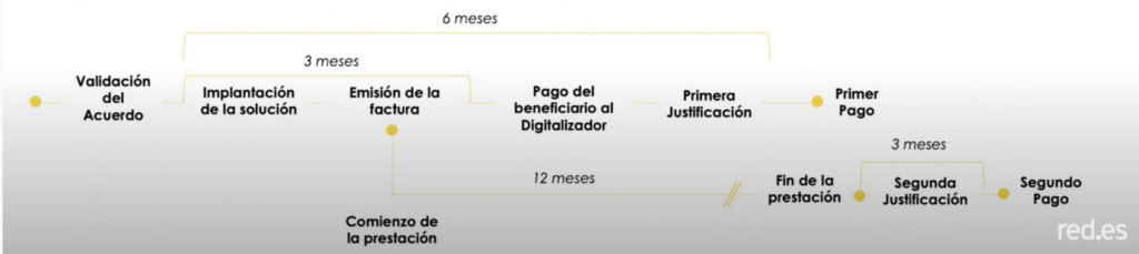 Chronograma de plazos bono Kit digital